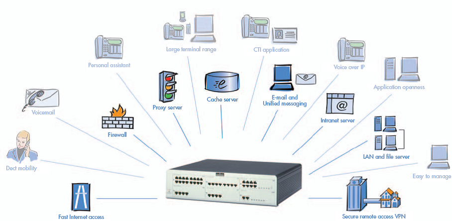 các thiết bị xung quanh tổng đài IP